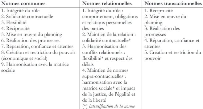 Tableau 4 - Les normes des échanges (Prim-Allaz, 2000, d'après Mcneil, 1980) 