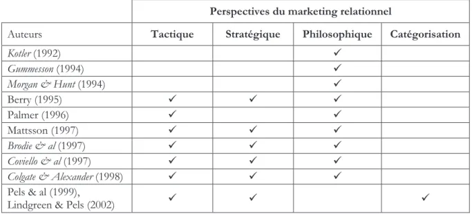 Tableau 7 - Perspectives du marketing relationnel 