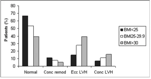 Figure 13. Types de remodelage ventriculaire en fonction de l’indice de masse corporelle (IMC),  d’après Lund et al