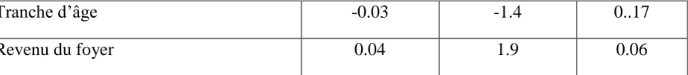 Tableau 2 : Explication de la satisfaction du prix 