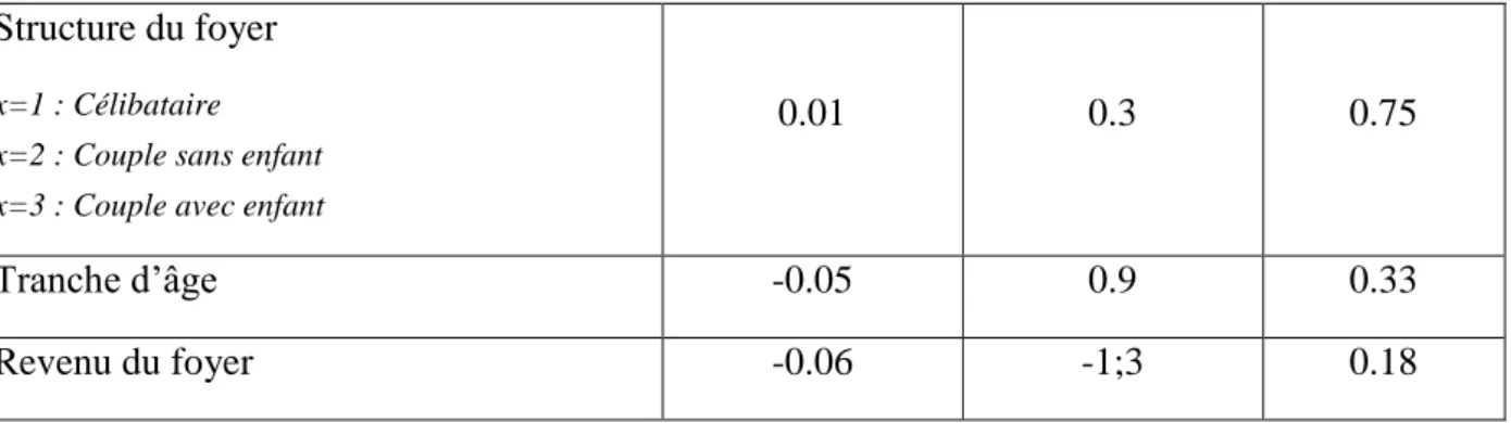 Tableau 3 : Explication de l’intention de recommander le service utilisé 