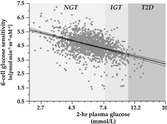 Figure  14 . Évolution de la sensibilté de la cellule  β au glucose au cours de l’histoire naturelle du DT2 