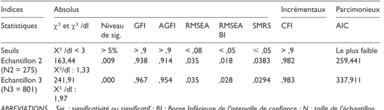 Tableau 6.  Modèle de mesure bifactoriel du BVD, sur le 3 ème  échantillon.