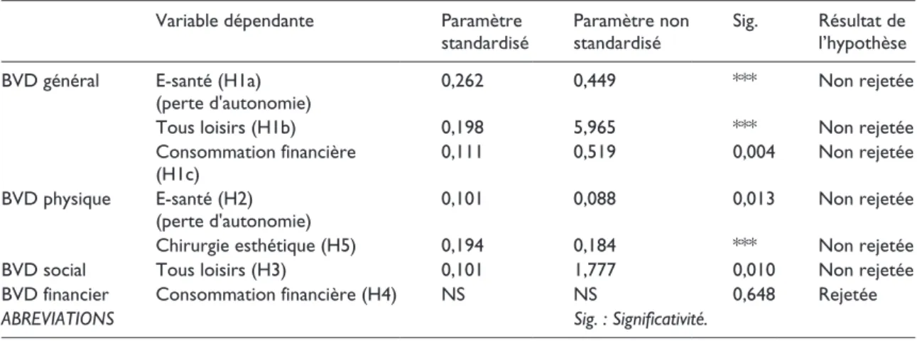 Tableau 8.  Comparaison des effets du BVD général, spécifique et des variables d’âge.