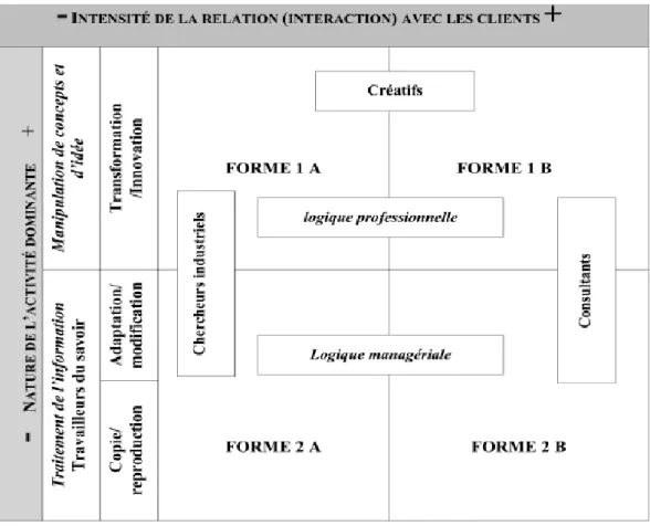 Figure 7 : Typologies de travailleurs du savoir (Bouchez 2006) 