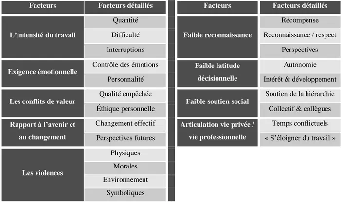 Tableau 1: Déclinaison des neuf catégories de facteurs de mal-être en vingt-deux facteurs détaillés  Facteurs  Facteurs détaillés  Facteurs  Facteurs détaillés 