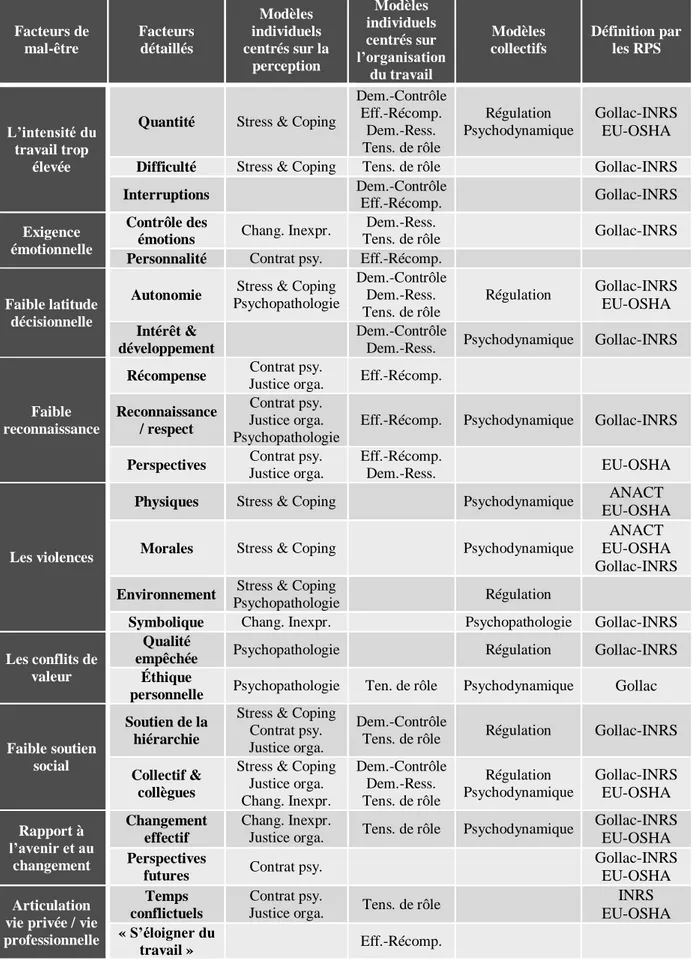 Tableau 2 : Synthèse des facteurs de mal-être au travail 