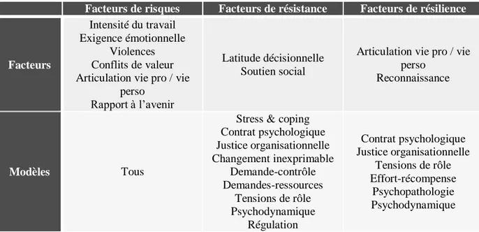 Tableau 3 : Classification des facteurs de mal-être au travail 