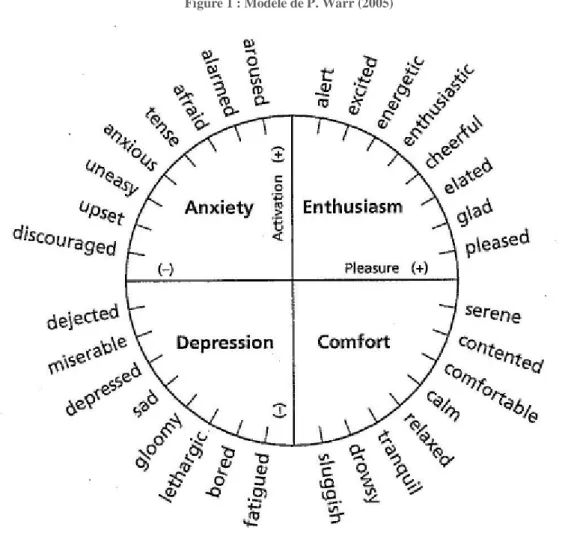 Figure 1 : Modèle de P. Warr (2005) 