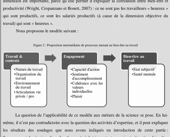 Figure 2 : Proposition intermédiaire de processus menant au bien-être au travail 