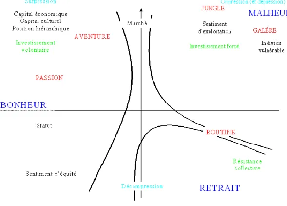 Figure 3 : Modèle des rapports au travail (Baudelot &amp; Gollac 2003) 