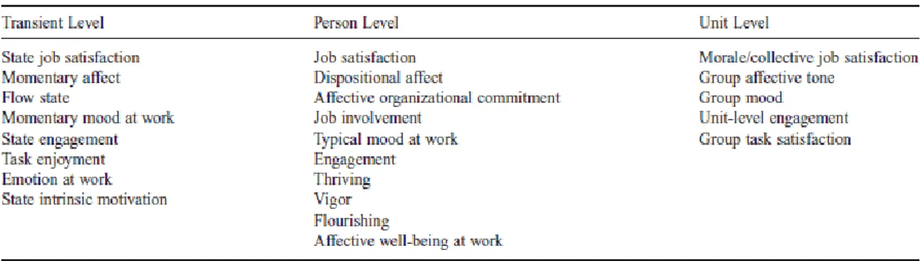 Figure 4 : Concepts reliés au bonheur dans le travail (Fisher 2010) 
