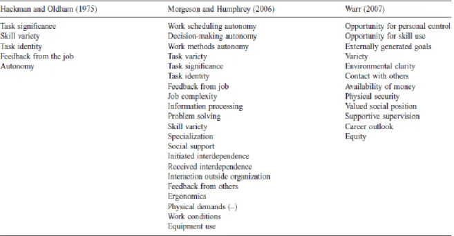 Figure 5 : Synthèse des facteurs organisationnels de bonheur au travail (Fisher 2010) 