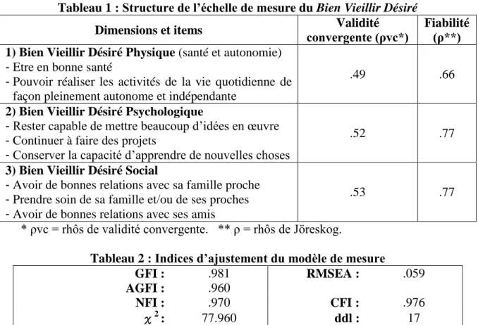 Tableau 1 : Structure de l’échelle de mesure du Bien Vieillir Désiré 