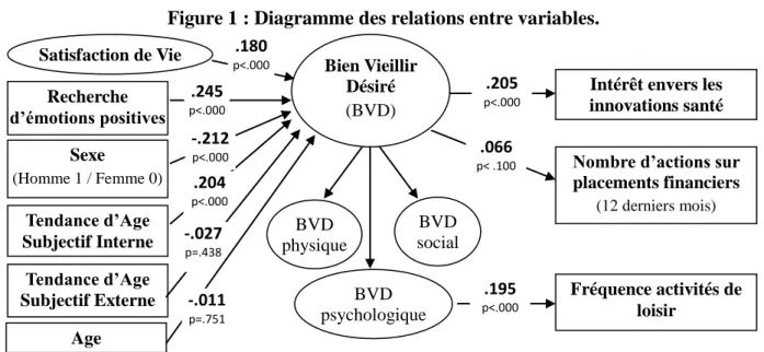 Figure 2 : Typologie en 4 profils – Moyennes de classes de consommation 