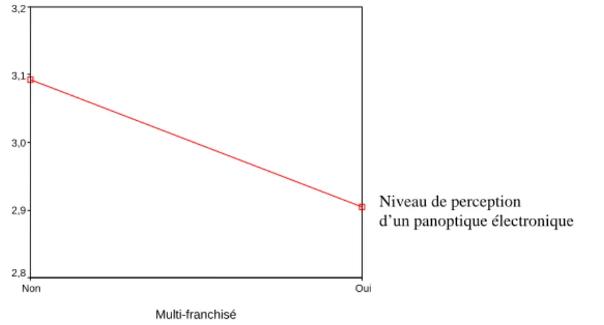 Figure 2 : Effet du nombre de points de vente possédés (1 ou plus) sur la                      perception d’un panoptique électronique 