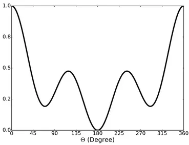 Figure 2.4 – Énergie de torsion de l’éthylène en fonction de l’angle pour C 1 = 0.5 C 2 = −0.2 et C 3 = 0.5