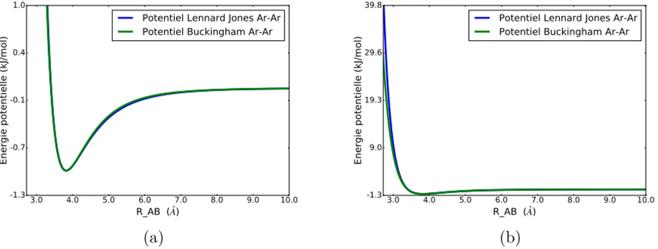 Figure 2.6 – Énergie potentielle de dispersion-répulsion entre deux atomes d’argon modélisée par une forme de Lennard-Jones ou Buckingham.