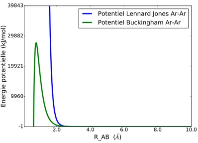 Figure 2.7 – Énergie potentielle de dispersion-répulsion de Ar-Ar et divergence de la divergence de la forme de Buckingham