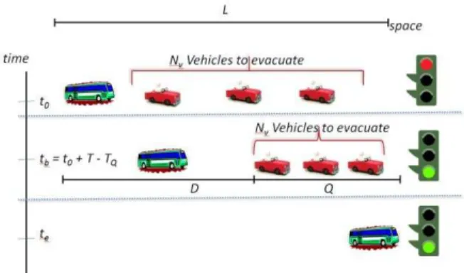 Fig. 7. Reservation of green light duration by a bus 