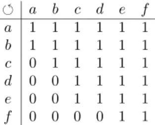 Figure 2.11. Matrix representation of a semi-order