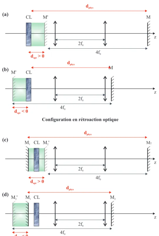 Figure 1.14: Distances de rétro-action optique équivalentes (d opt ) pour les configurations de feedback (a,b) et de cavité (c,d)