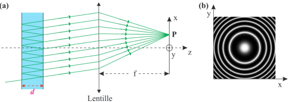 Figure 1.22: (a) Schéma d’observation à l’infini de franges d’égale inclinaison à la sortie d’un résonateur Pérot-Fabry, (b) Observation transverse dans le plan focal d’une lentille des Anneaux d’Haidinger.