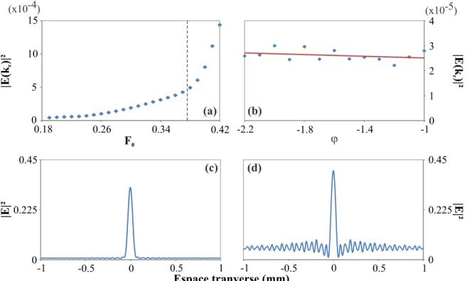 Figure 2.7: Intensité du nombre d’onde associée aux rebonds : (a) variation du paramètre de pompe F0 , ϕ = −1.18 ; (b) variation du déphasage intra-cavité ϕ, F0 = 0.3