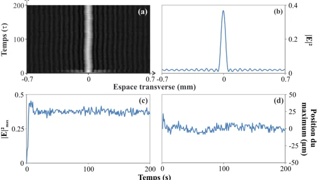 Figure 2.12: Formation d’une structure solitonique pour l’équation stochastique (Eq. 2.7 ) : (a) diagramme spatio-temporel d’évolution d’un soliton, (b) profil transverse du soliton moyenné sur 190 τ