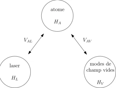 Figure 1.1  Représentation schématique des diérents sous-systèmes et de leurs interac- interac-tions, l'ensemble forme le système total étudié.