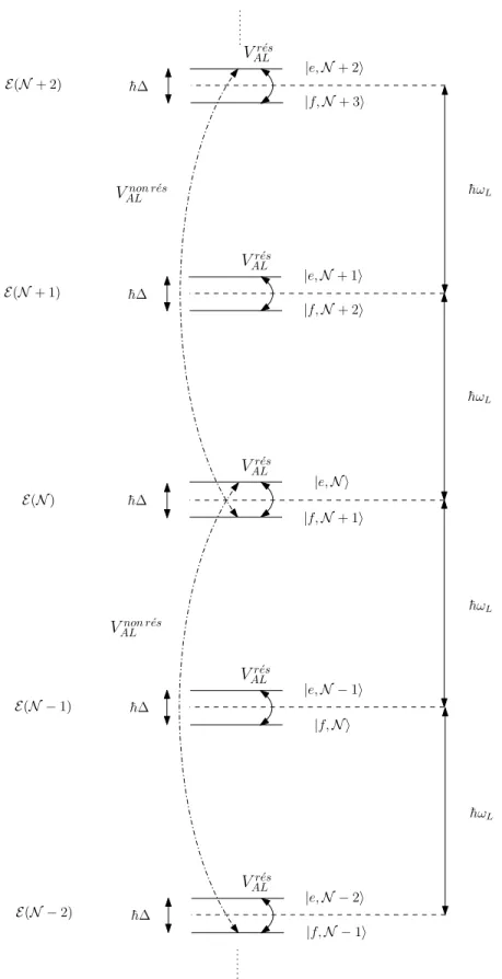 Figure 1.2  Structure énergétique du sous-système A+L et représentation des couplages entre l'atome et le champ laser (dans le cas ∆ < 0).