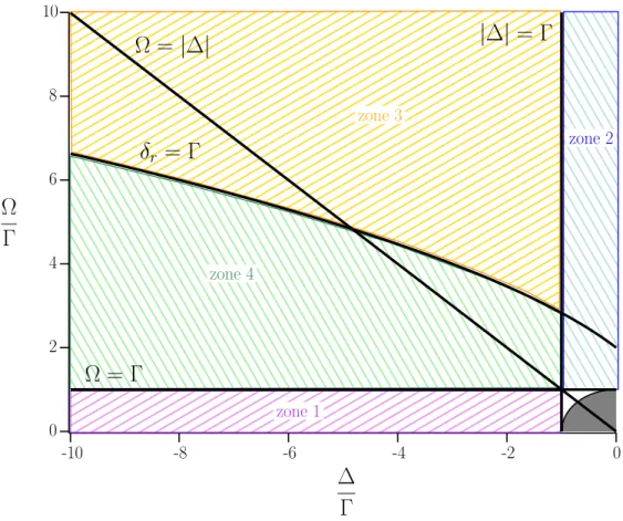 Figure 2.9  Espace des paramètres des faisceaux lasers, zone 1 : Ω  Γ, zone 2 : |∆|  Γ, zone 3 : δ r &gt; Γ, zone 4 : δ r &lt; Γ.