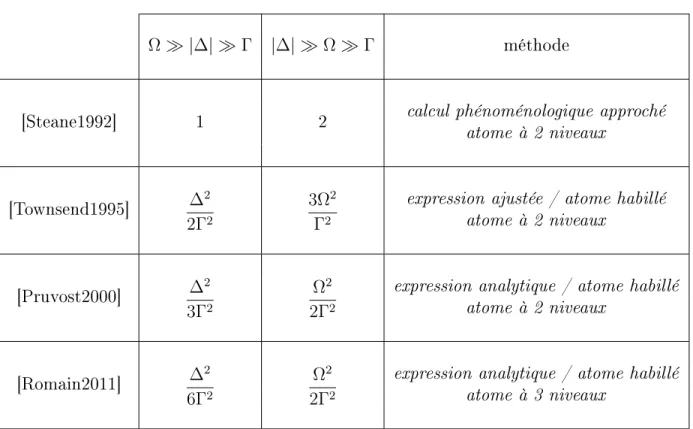 Table 2.3  Comparaison des expressions théoriques du rapport des sections ecaces.