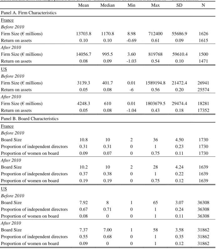 Table 1 – Firm and Board Characteristics 