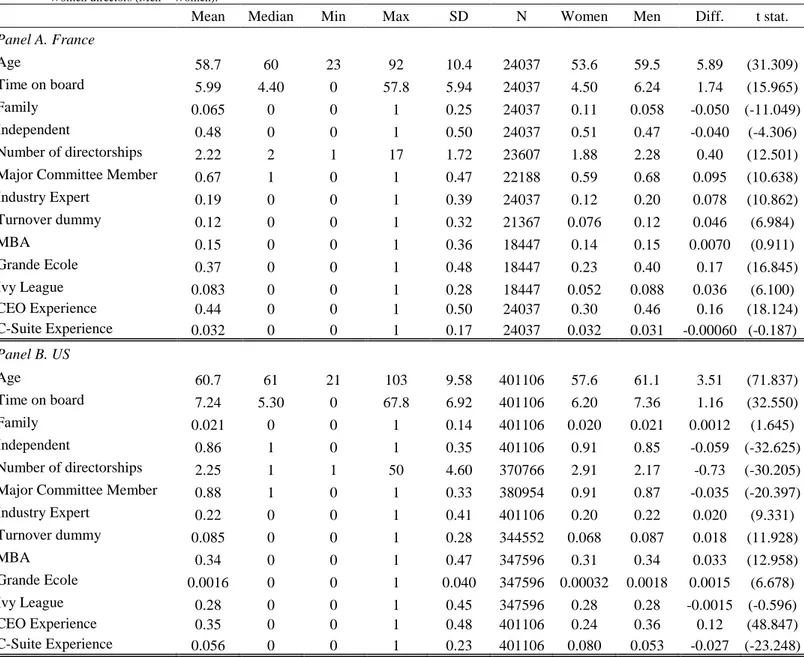 Table 2 –Director Characteristics 