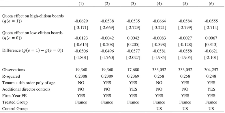 Table 9 – Turnover in High-Elitism Boards vs Low-Elitism Boards 