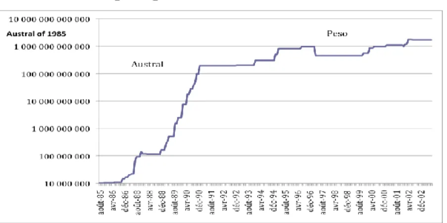 Figure 5: Evolution of the nominal value of the stock of Bocades   (1 peso post-1991 = 10 000 australes) 