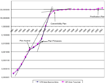 Figure 9: Consumer Price Index (yearly average of monthly indexes, base 100 in 