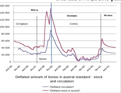 Figure 10: Deflated stock and amount in circulation of Bocades issued between  1985 and 1991 (in 2003 pesos) 
