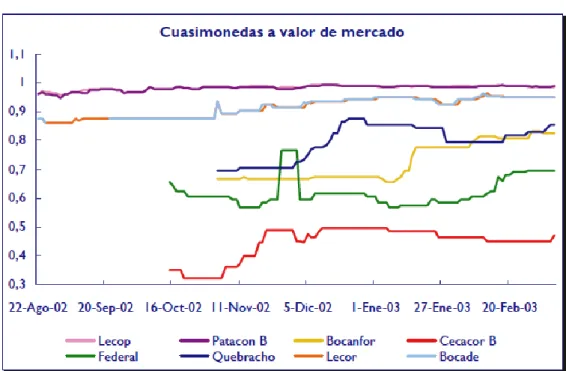 Figure 1: Change rates in Peso of seven provincial monies. 