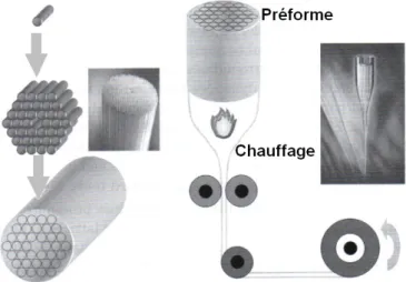 Figure 5 – Schéma de la technique d’empilement et étirage permettant la réa- réa-lisation de fibres à cristal photonique
