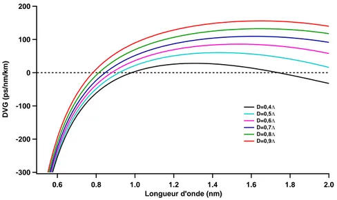 Figure 1.7 – Evolution de la dispersion en fonction de la longueur d’onde pour des fibres à haut indice de cœur dont la gaine est constituée d’un réseau de trous d’air de diamètre D et de pas Λ = 2 µm.