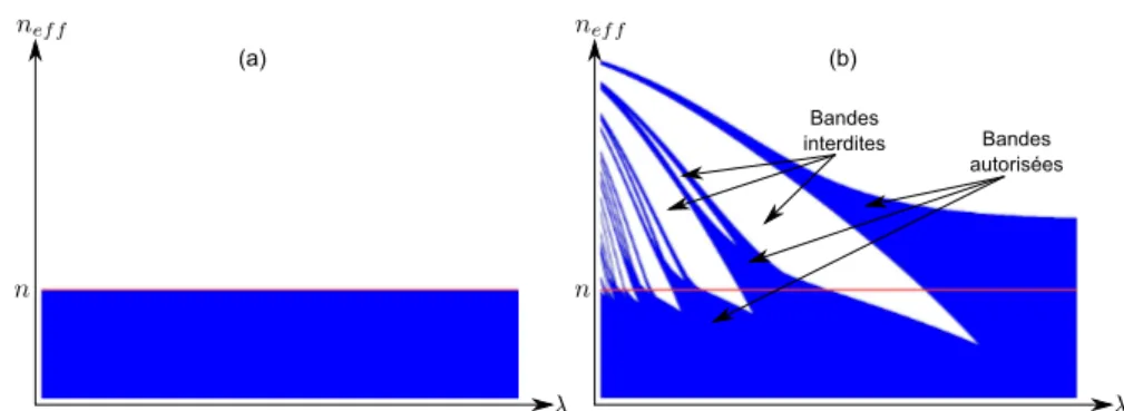 Figure 1.10 – Diagramme représentant les continua de modes autorisés dans les cas (a) d’un matériau homogène d’indice n et (b) du même matériau avec ajout périodique d’inclusions de haut indice