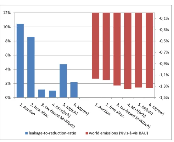 Figure 3 - Changes in emissions compared to no-policy scenario 