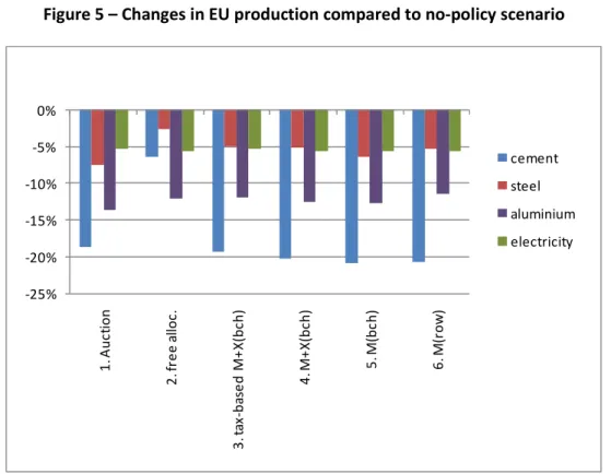 Figure 5 – Changes in EU production compared to no-policy scenario 