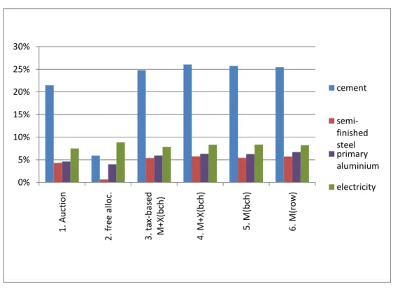 Figure 6 –Changes in the price index in the EU compared to no-policy scenario 