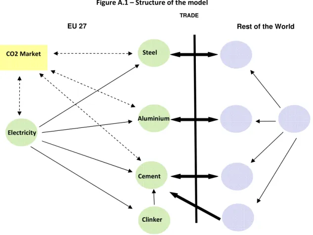 Figure A.1 – Structure of the model 