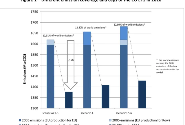 Figure 1 – Different emission coverage and caps of the EU ETS in 2020 