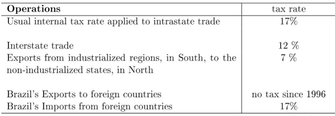 Table 1: The ICMS tax