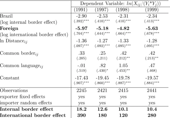 Table 4: Random-eects estimation of the international border eects of Brazil- Brazil-ian states